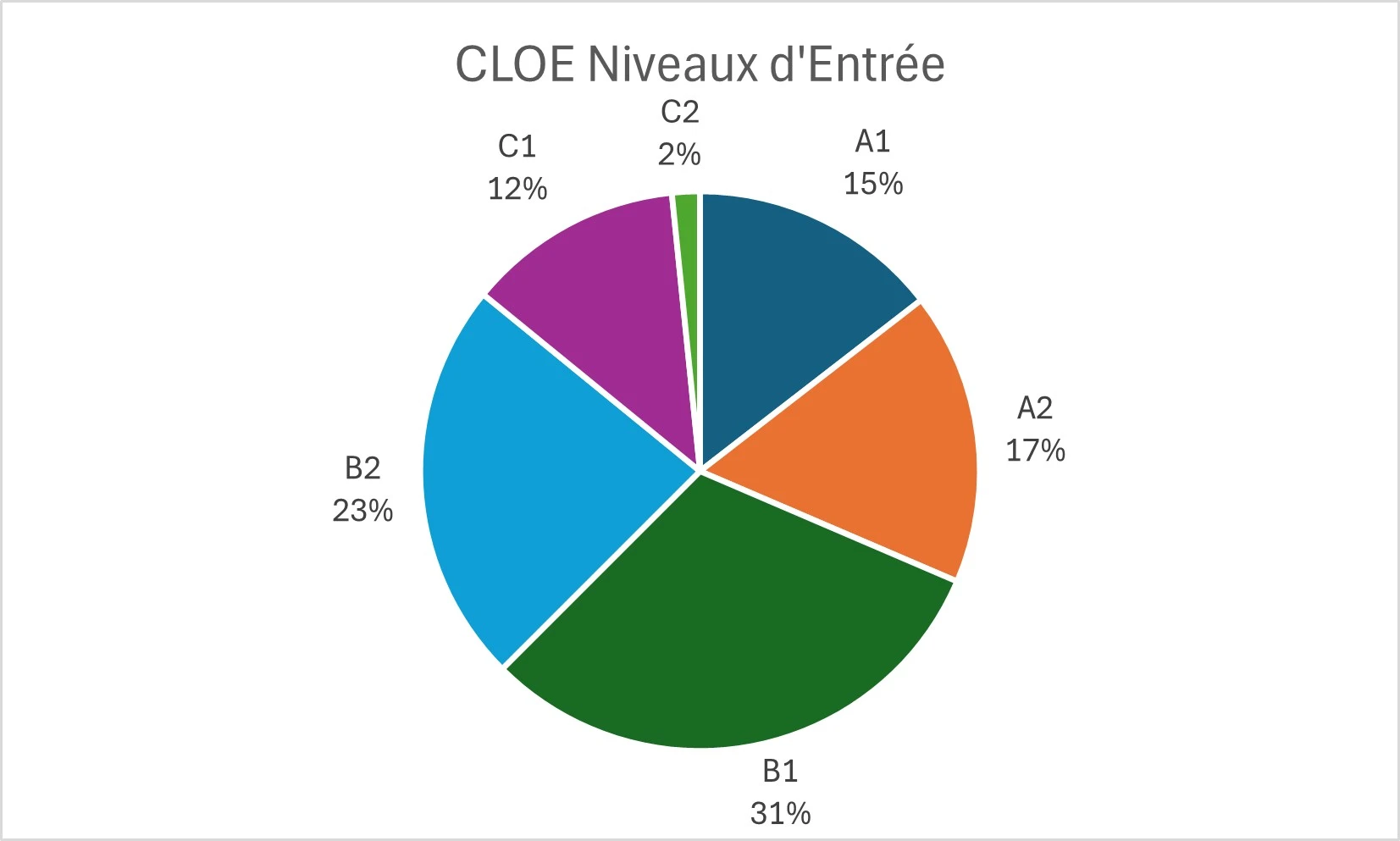 Résultats CLOE — Niveaux d'entrée