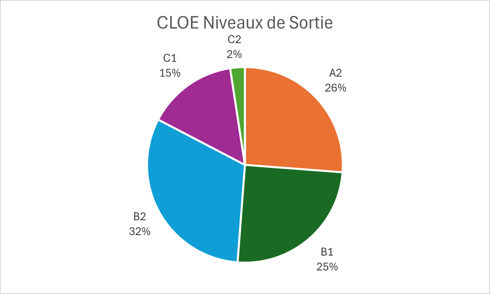 Résultats CLOE — Niveaux de sortie