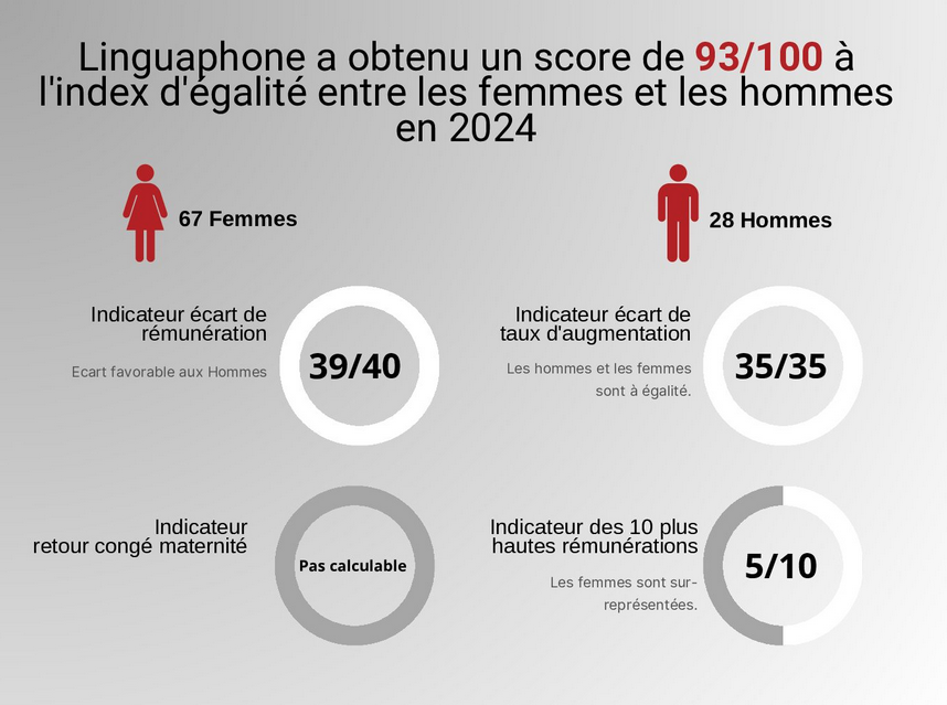 Index égalité professionnelle Linguaphone