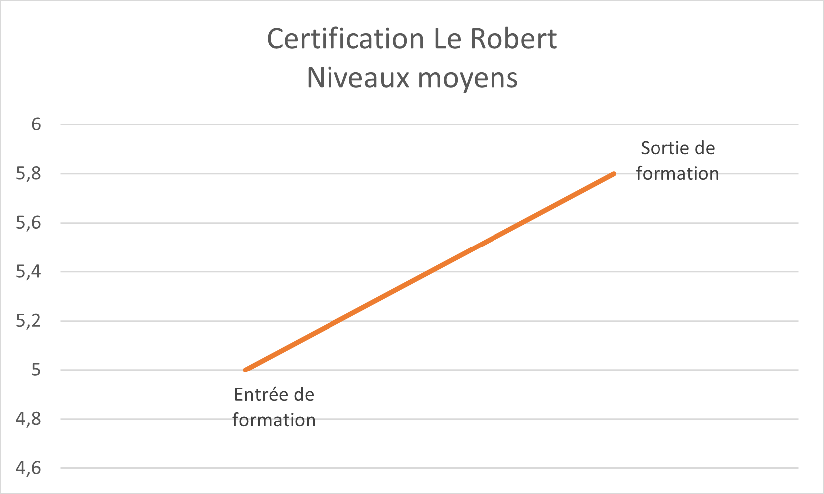Le Robert French Language Certification chart — Average levels: 5 at entry, 5.8 at exit