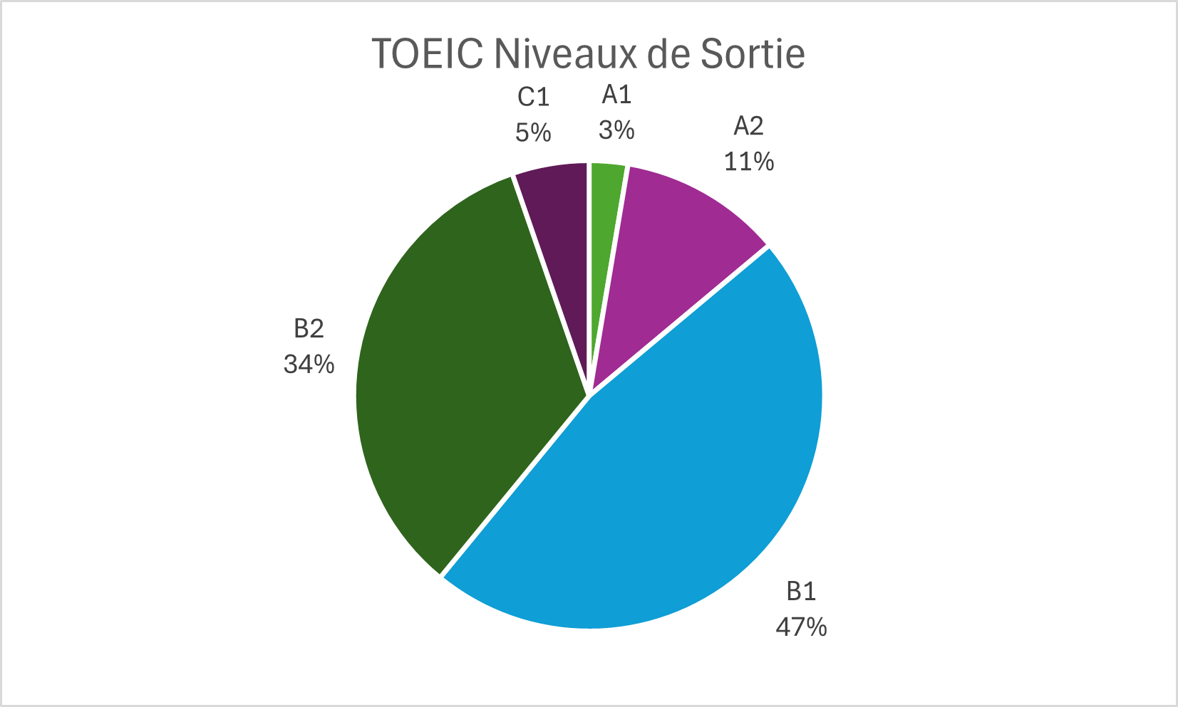Résultats TOEIC — Niveaux de sortie