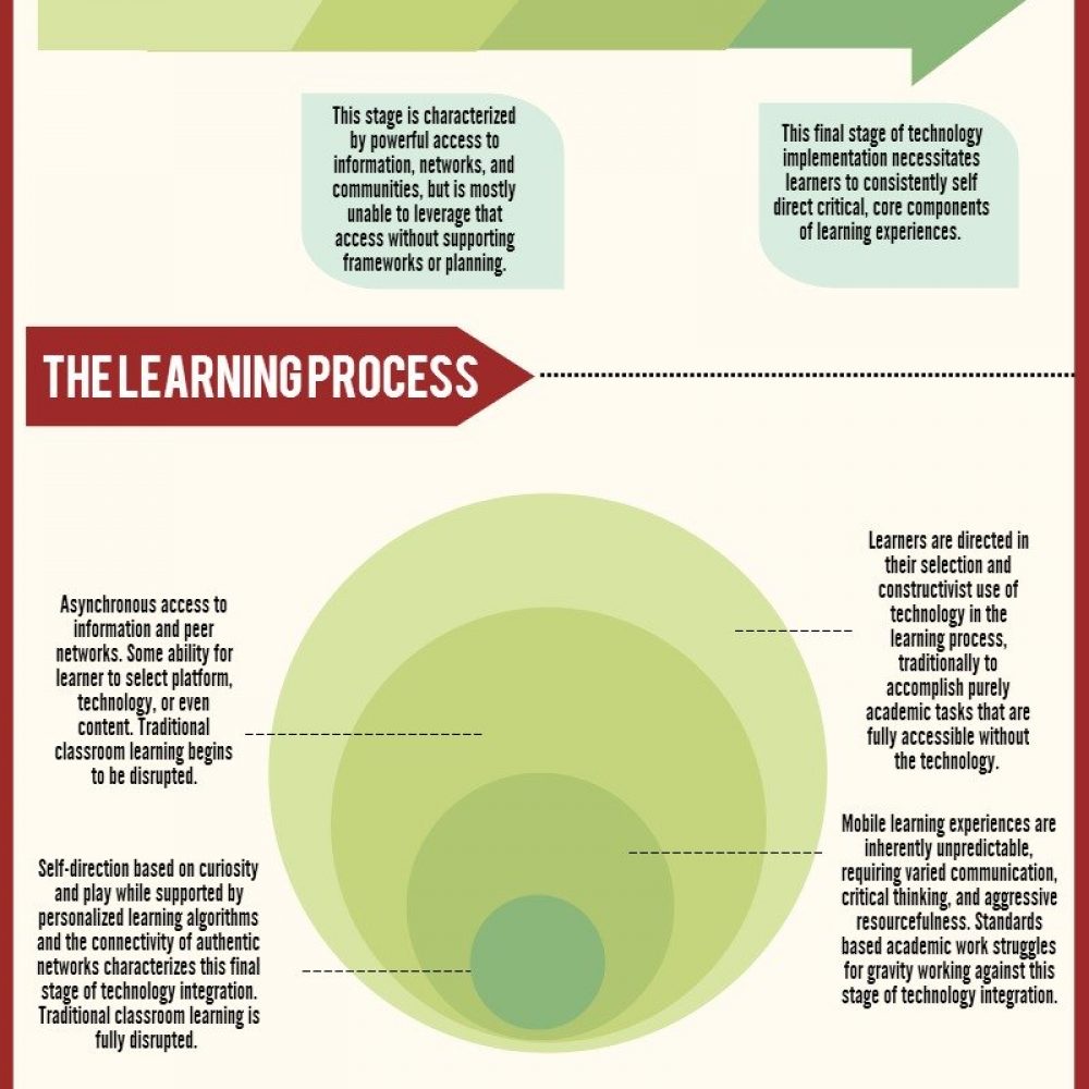 The Integration Of Technology In Learning